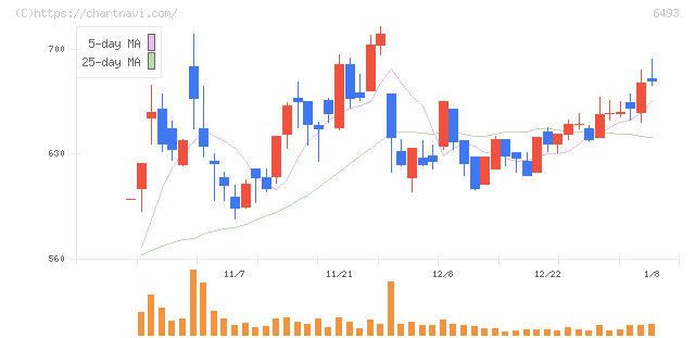 ＮＩＴＴＡＮ(6493)の日足チャート