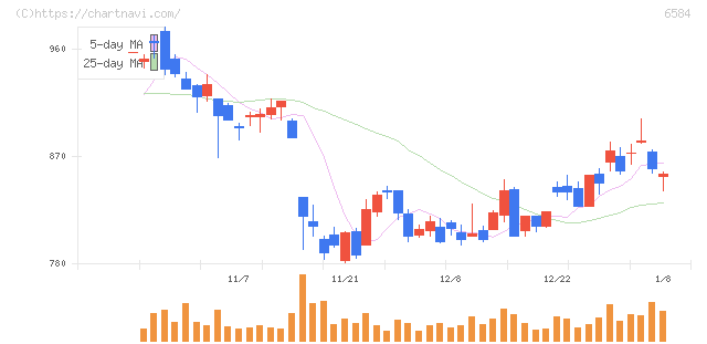 三桜工業(6584)の日足チャート