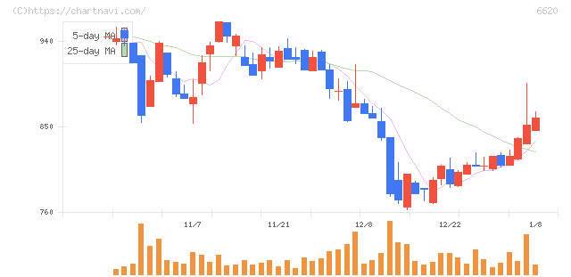 宮越ホールディングス(6620)の日足チャート