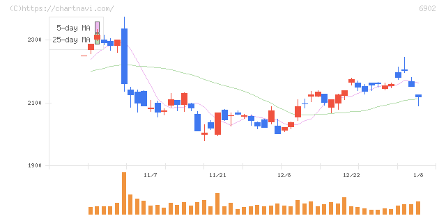 デンソー(6902)の日足チャート