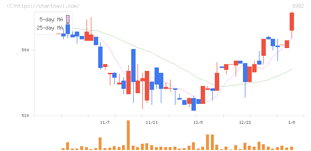リード(6982)の日足チャート