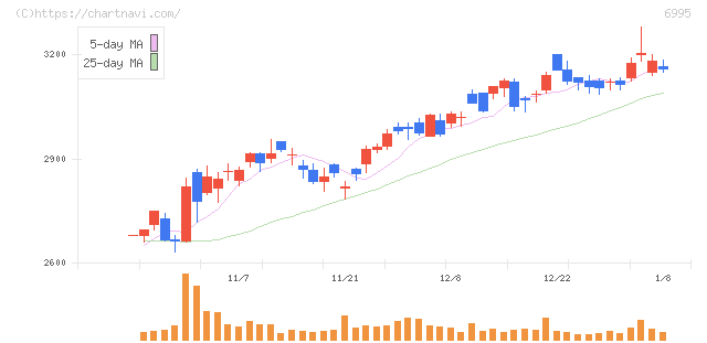 東海理化(6995)の日足チャート