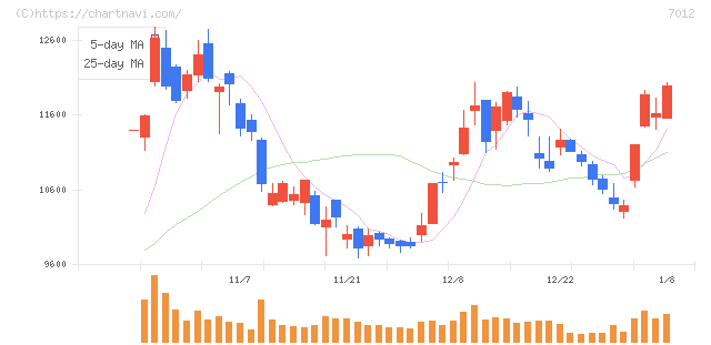 川崎重工業(7012)の日足チャート