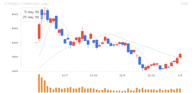 名村造船所(7014)の日足チャート