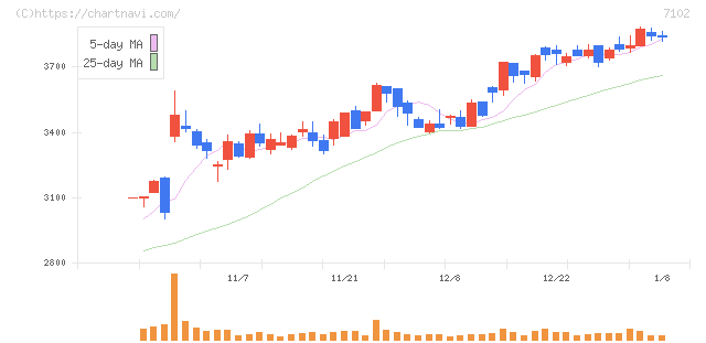 日本車輌製造(7102)の日足チャート