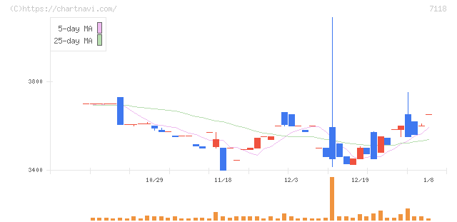 伸和ホールディングス(7118)の日足チャート