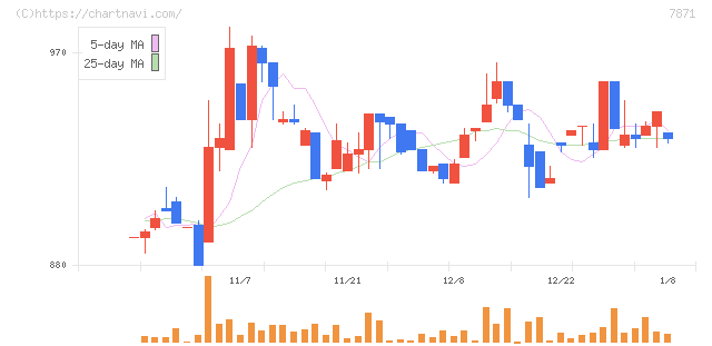 フクビ化学工業(7871)の日足チャート