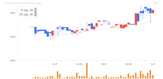 永大化工(7877)の日足チャート