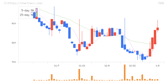 ヤマト　モビリティ　＆　Ｍｆｇ．(7886)の日足チャート