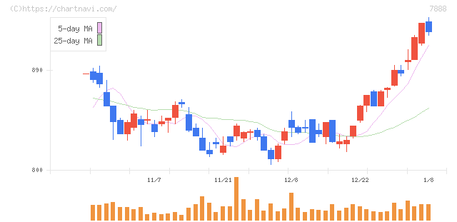 三光合成(7888)の日足チャート