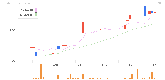 丸東産業(7894)の日足チャート