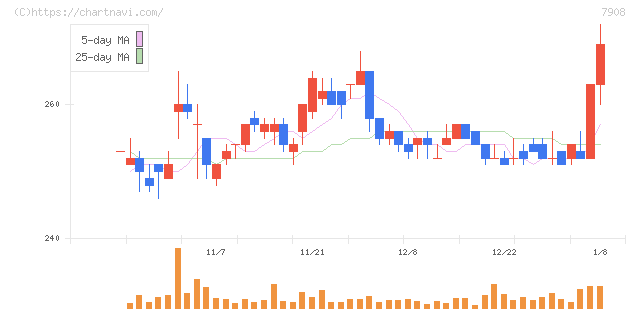 ＫＩＭＯＴＯ(7908)の日足チャート