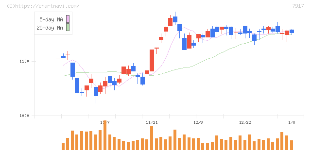 ＺＡＣＲＯＳ(7917)の日足チャート