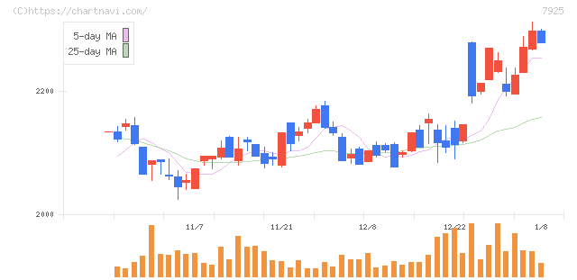 前澤化成工業(7925)の日足チャート