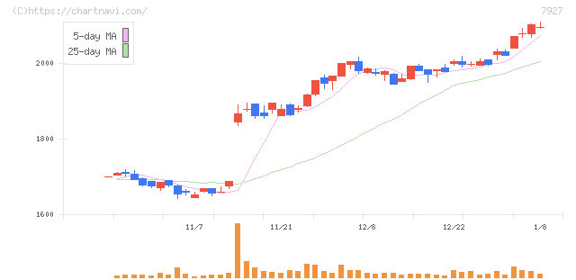 ムトー精工(7927)の日足チャート