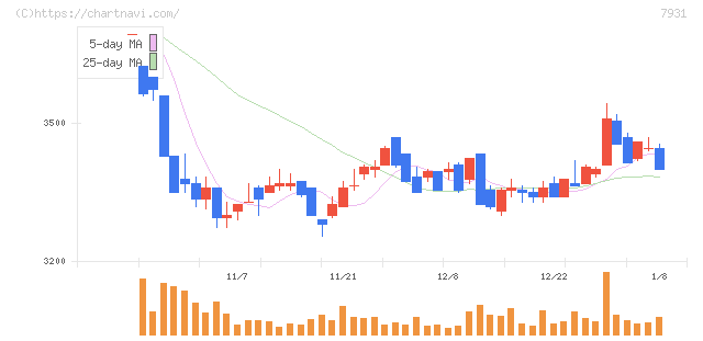 未来工業(7931)の日足チャート