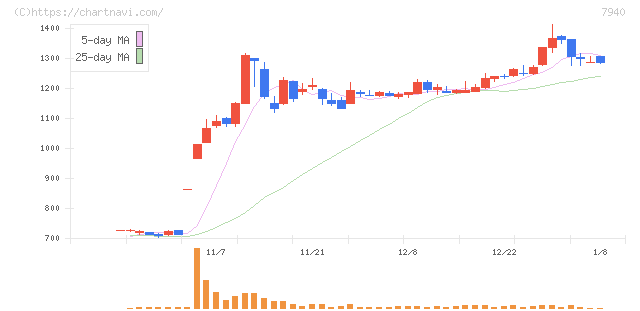 ウェーブロックホールディングス(7940)の日足チャート