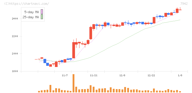 ＪＳＰ(7942)の日足チャート