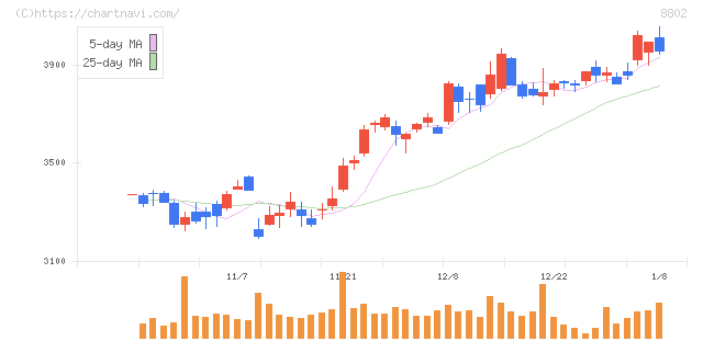 三菱地所(8802)の日足チャート