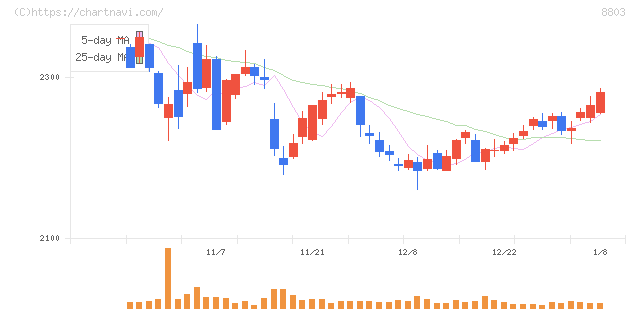 平和不動産(8803)の日足チャート