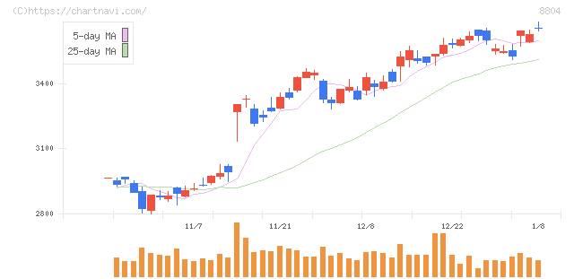 東京建物(8804)の日足チャート