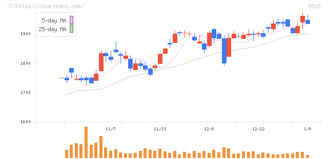 京阪神ビルディング(8818)の日足チャート