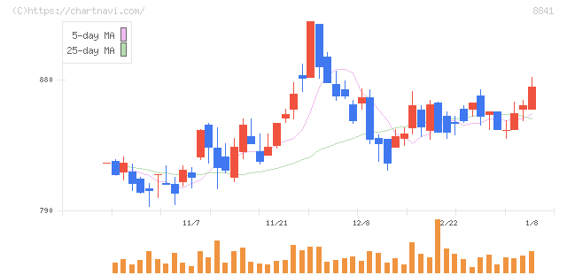 テーオーシー(8841)の日足チャート
