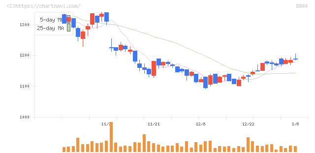 コスモスイニシア(8844)の日足チャート