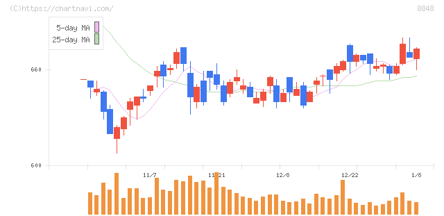 レオパレス２１(8848)の日足チャート