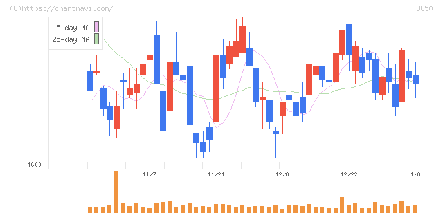 スターツコーポレーション(8850)の日足チャート