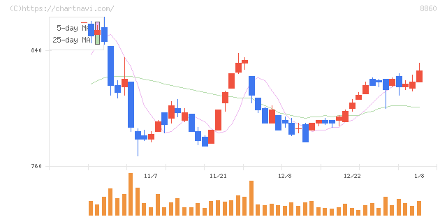 フジ住宅(8860)の日足チャート