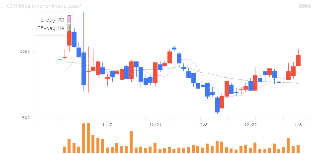 空港施設(8864)の日足チャート