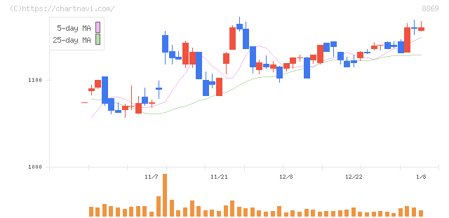明和地所(8869)の日足チャート