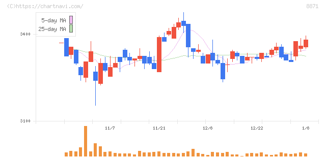 ゴールドクレスト(8871)の日足チャート
