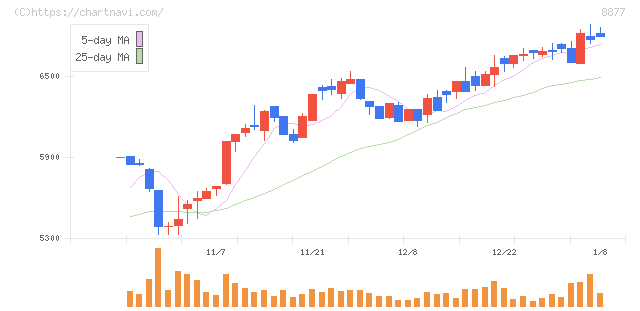 エスリード(8877)の日足チャート