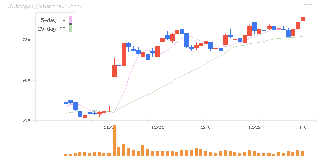日神グループホールディングス(8881)の日足チャート