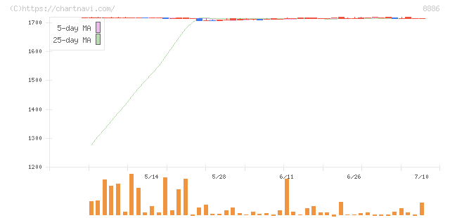 ウッドフレンズ(8886)の日足チャート