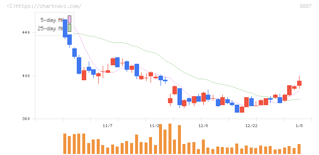 シーラホールディングス(8887)の日足チャート