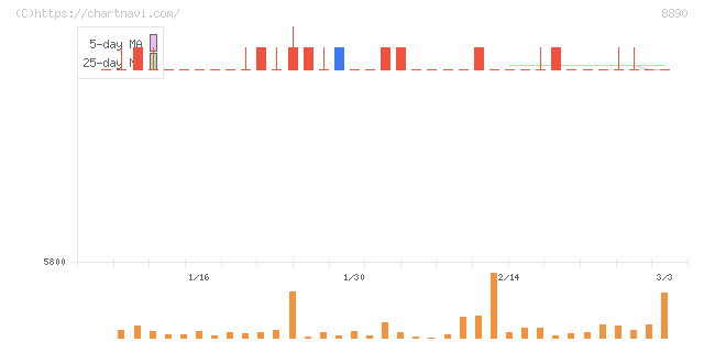 レーサム(8890)の日足チャート