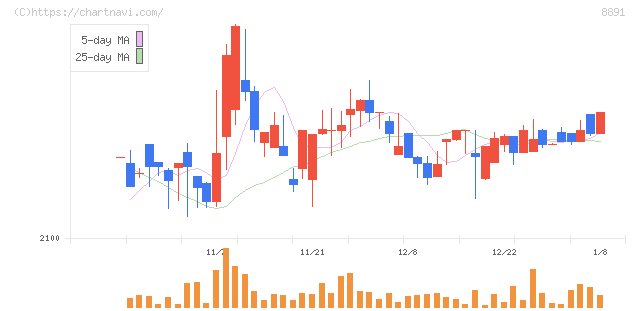 ＡＭＧホールディングス(8891)の日足チャート