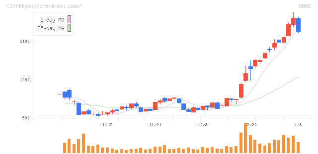 エスコン(8892)の日足チャート