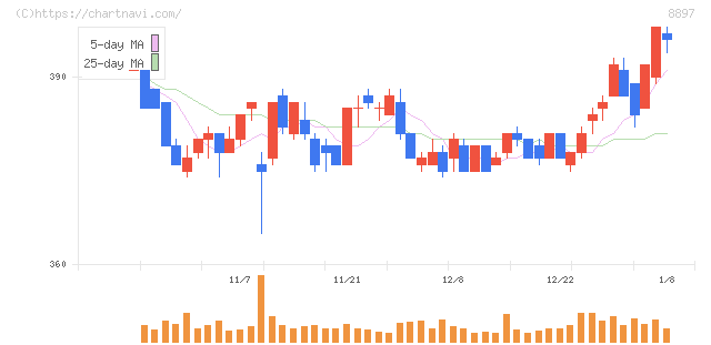 ＭＩＲＡＲＴＨホールディングス(8897)の日足チャート