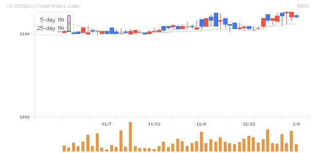 センチュリー２１・ジャパン(8898)の日足チャート