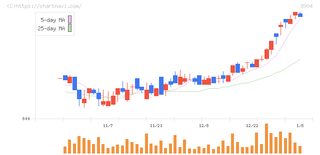 ＡＶＡＮＴＩＡ(8904)の日足チャート