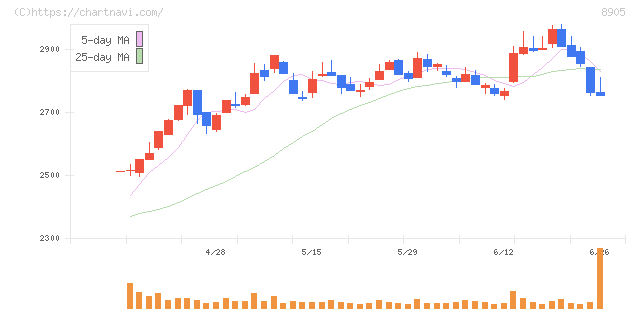 イオンモール(8905)の日足チャート