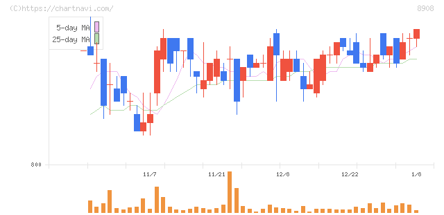 毎日コムネット(8908)の日足チャート