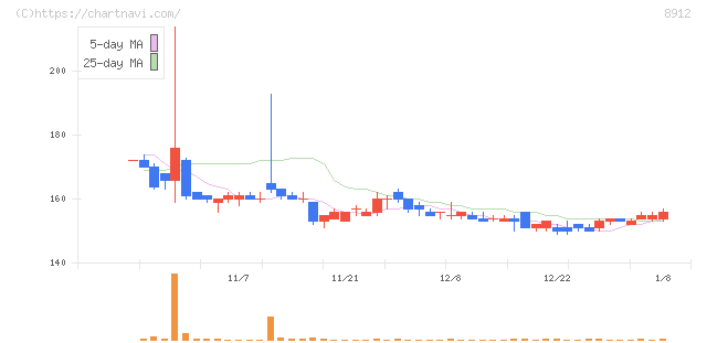 エリアクエスト(8912)の日足チャート