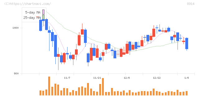 エリアリンク(8914)の日足チャート