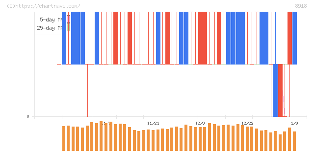 ランド(8918)の日足チャート