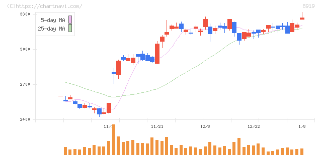 カチタス(8919)の日足チャート